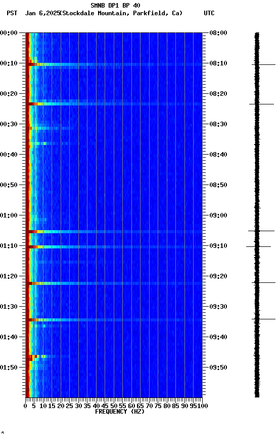 spectrogram plot