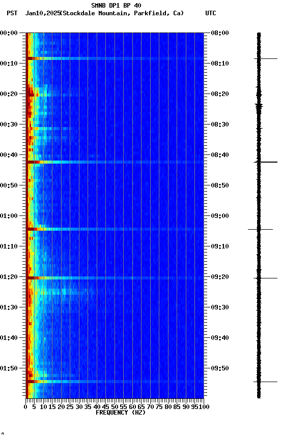 spectrogram plot