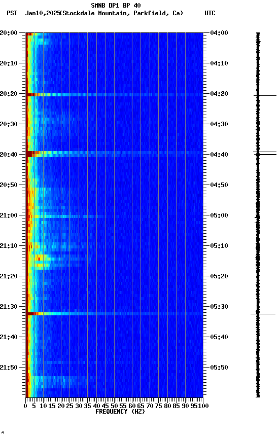 spectrogram plot