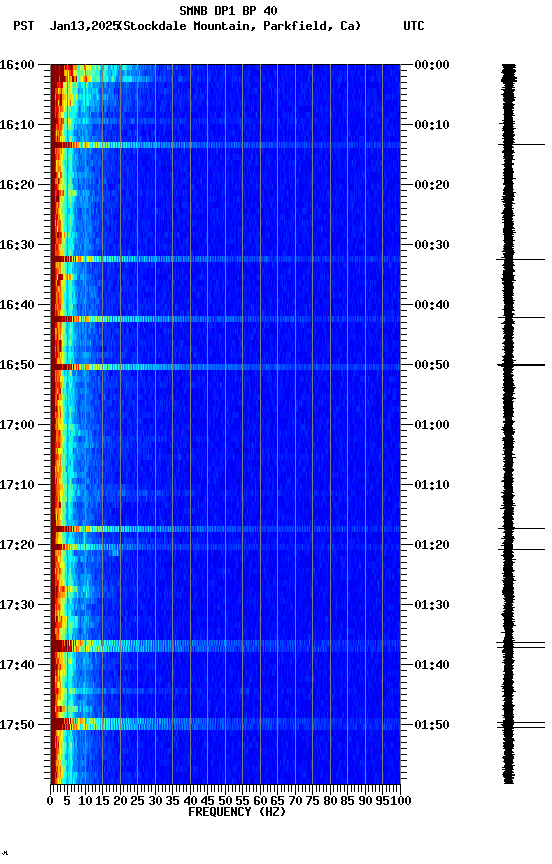 spectrogram plot