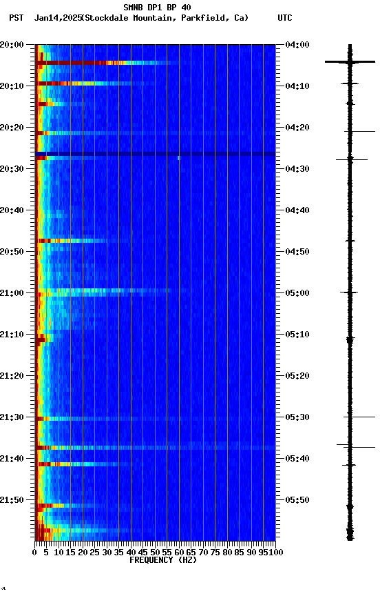 spectrogram plot