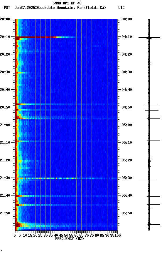 spectrogram plot