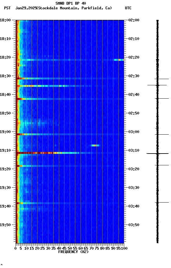 spectrogram plot