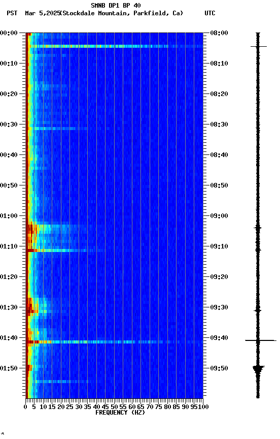 spectrogram plot