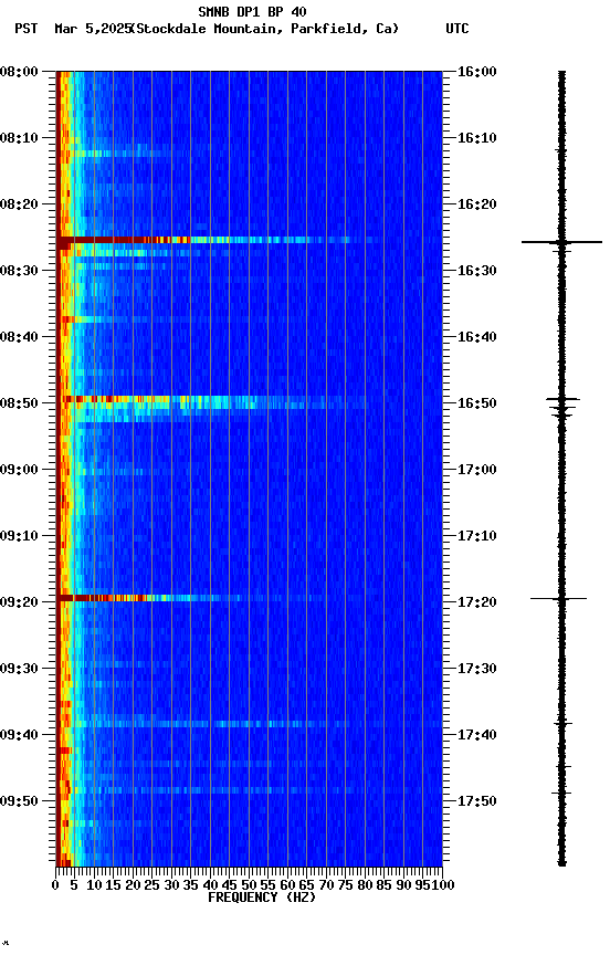 spectrogram plot