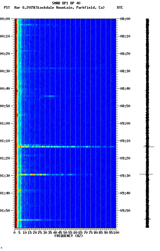 spectrogram plot