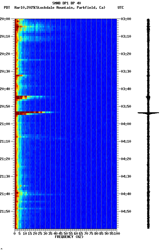 spectrogram plot