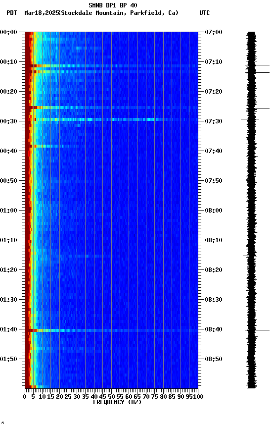 spectrogram plot