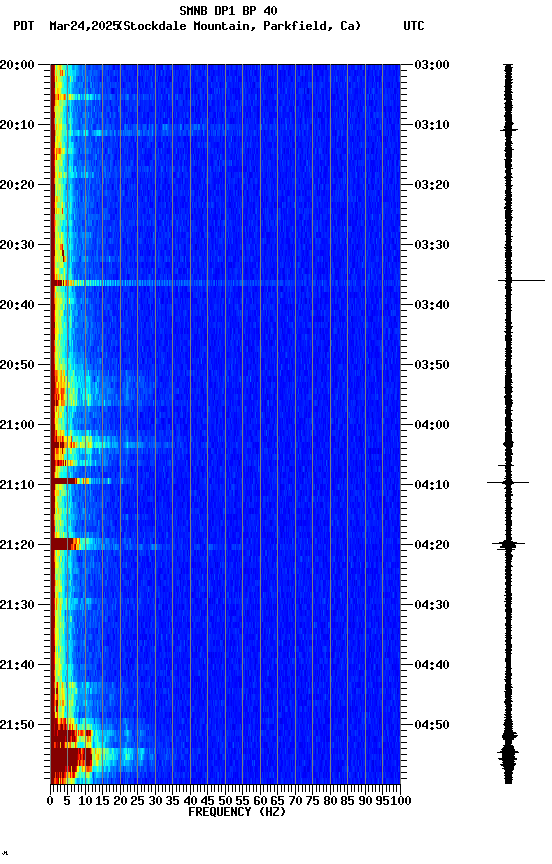 spectrogram plot