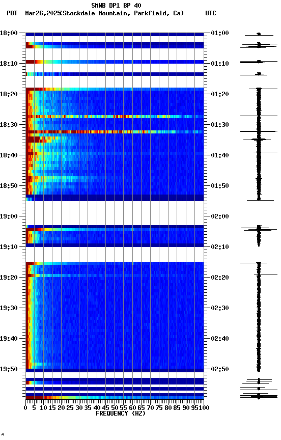 spectrogram plot
