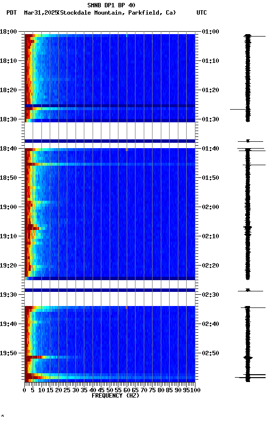spectrogram plot