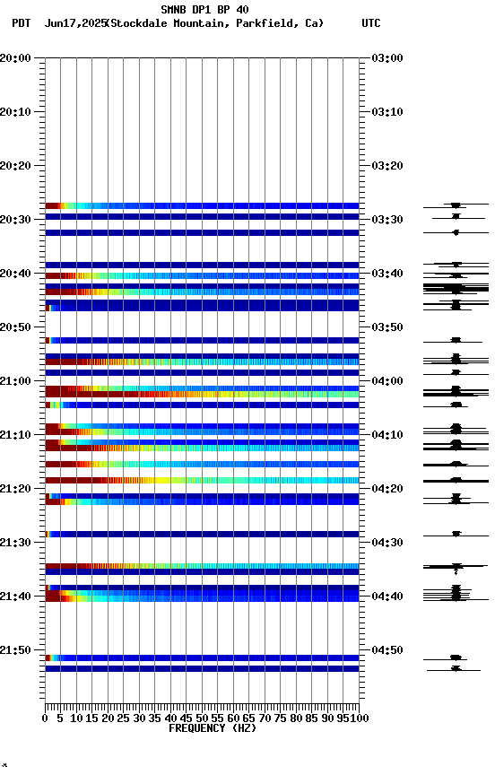 spectrogram plot