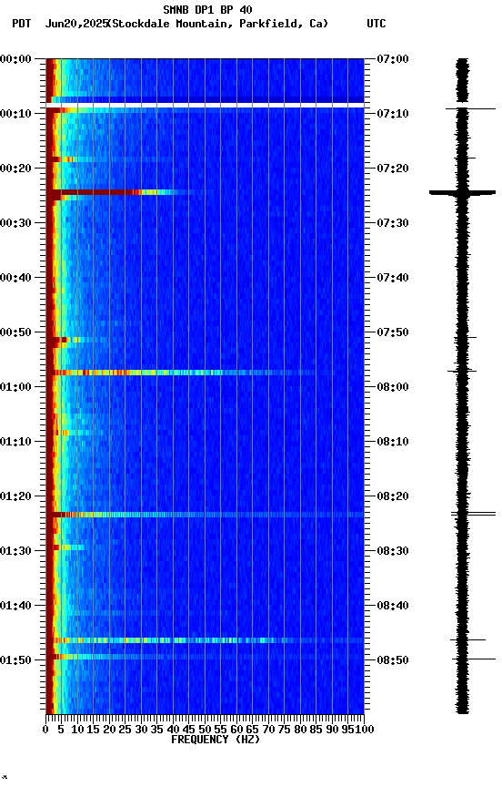 spectrogram plot