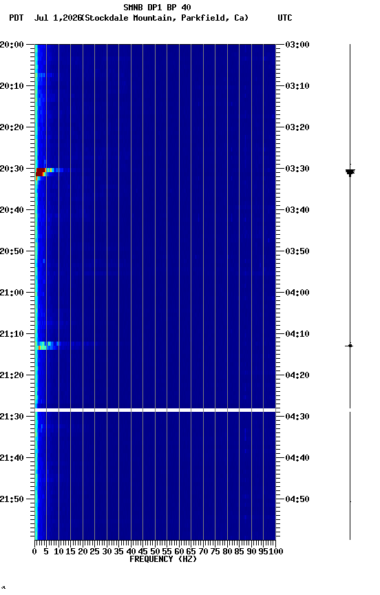 spectrogram plot