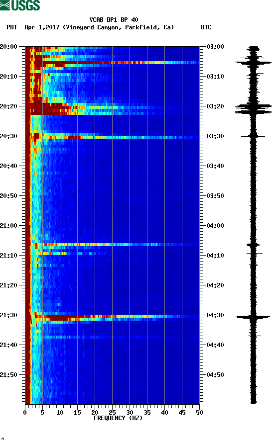 spectrogram plot