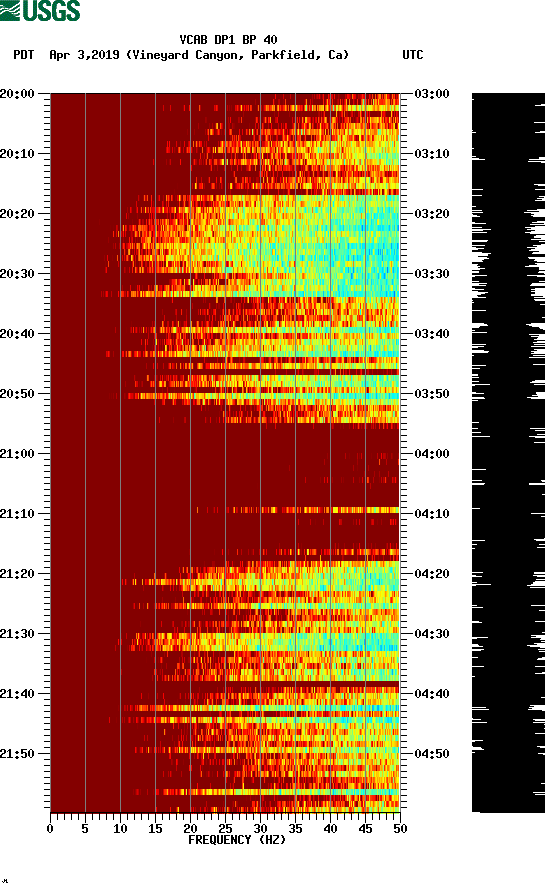 spectrogram plot