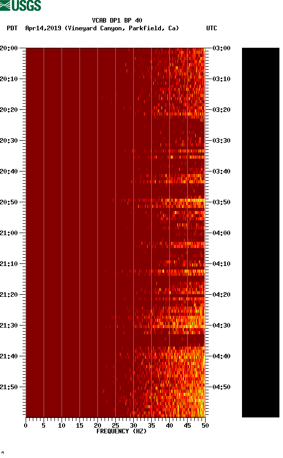 spectrogram plot