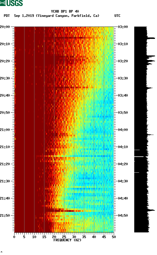 spectrogram plot