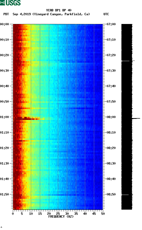 spectrogram plot