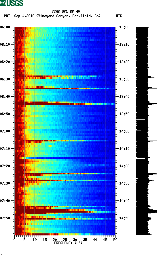 spectrogram plot