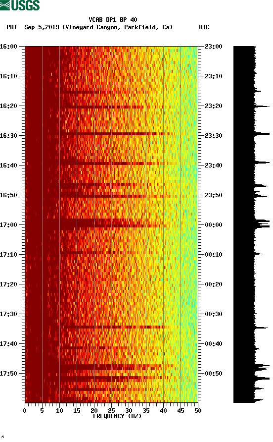 spectrogram plot