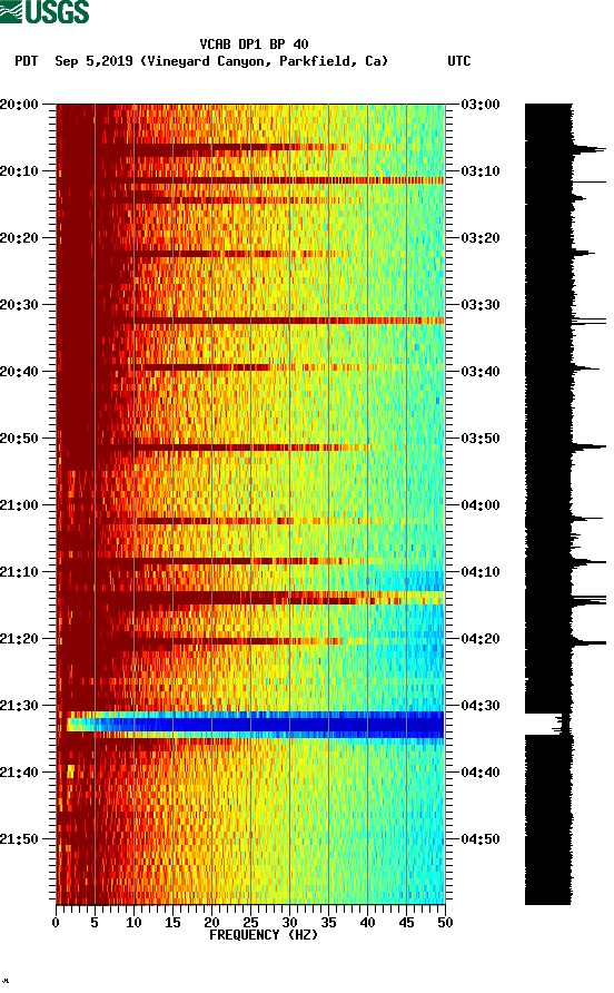 spectrogram plot