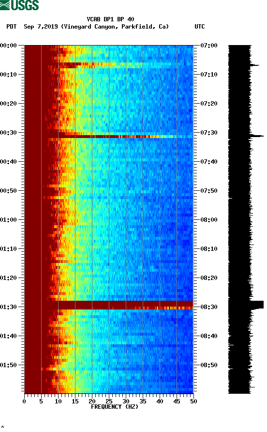 spectrogram plot