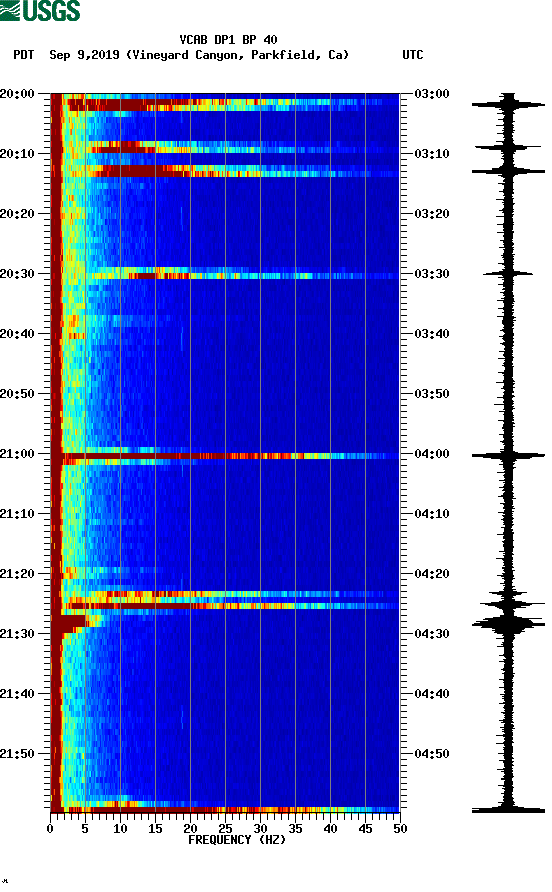 spectrogram plot