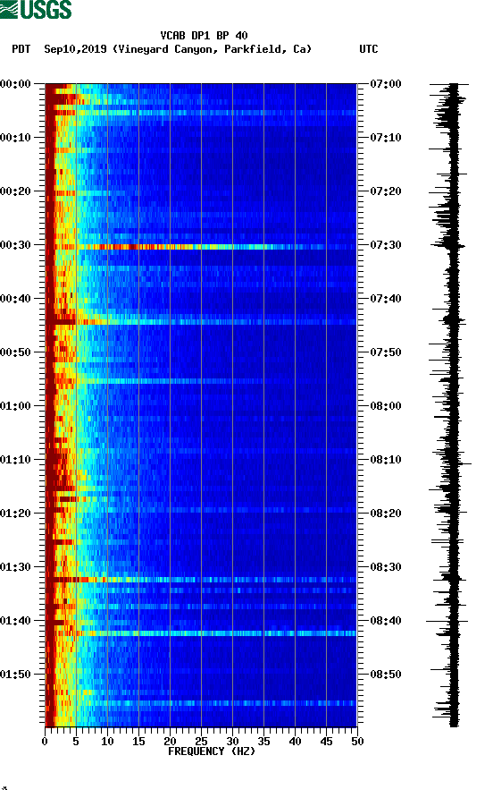 spectrogram plot