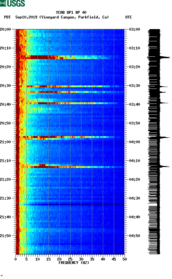 spectrogram plot