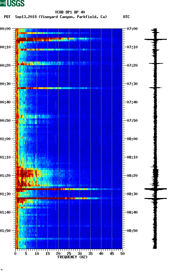 spectrogram plot