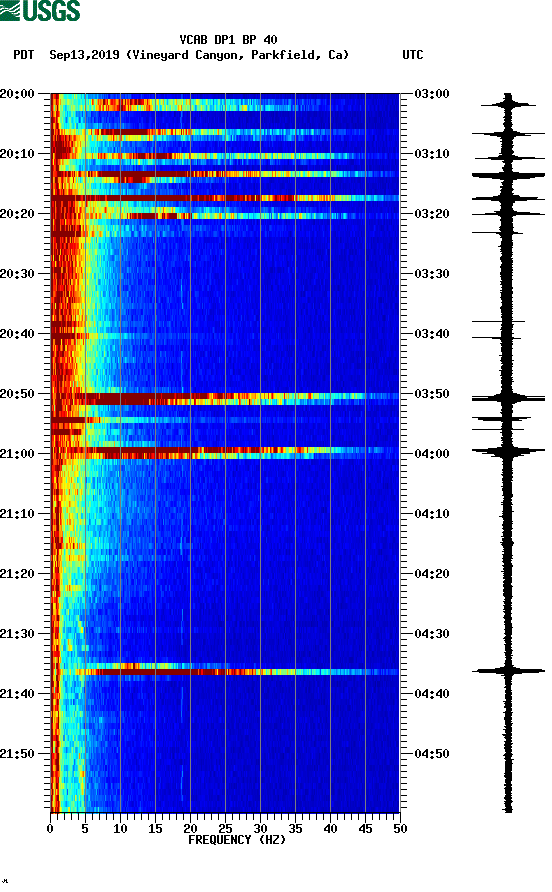 spectrogram plot