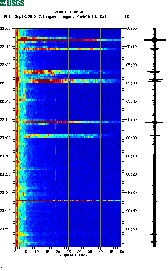 spectrogram plot