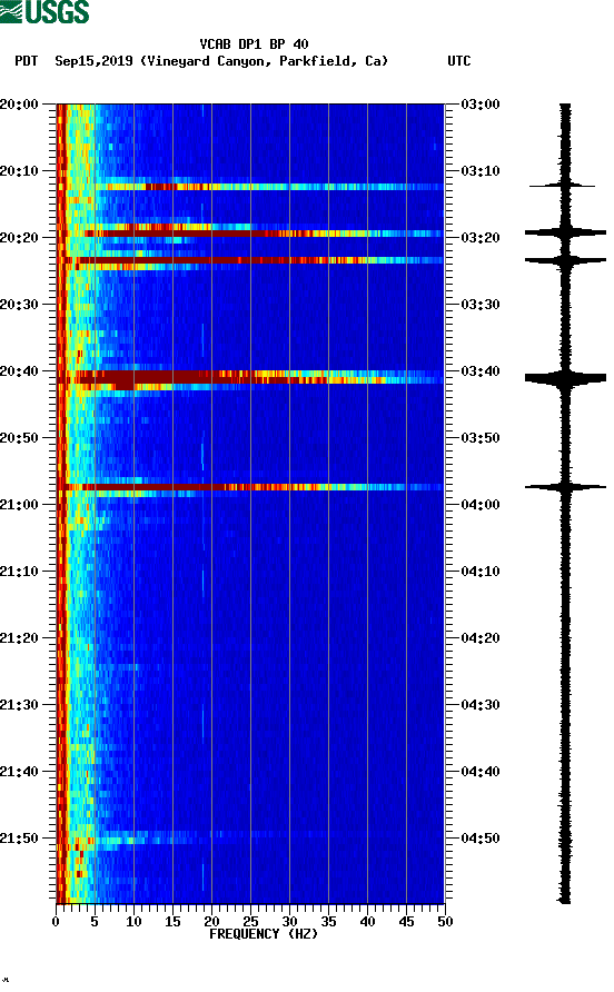 spectrogram plot