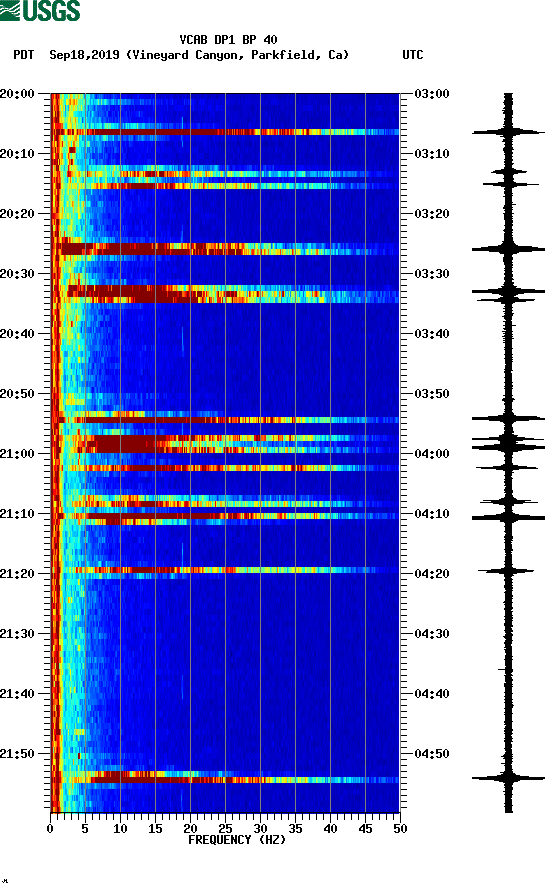 spectrogram plot