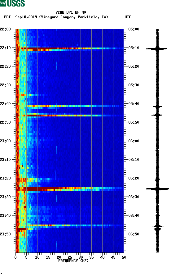 spectrogram plot