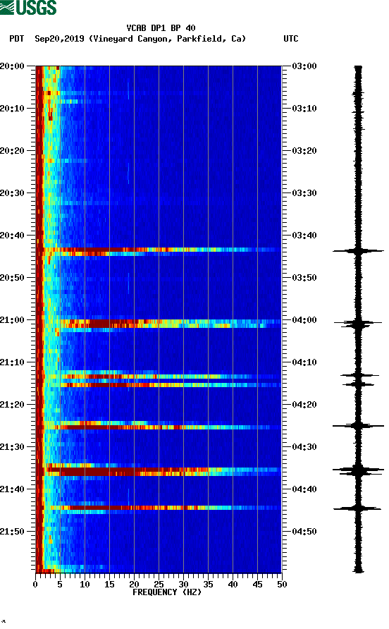 spectrogram plot