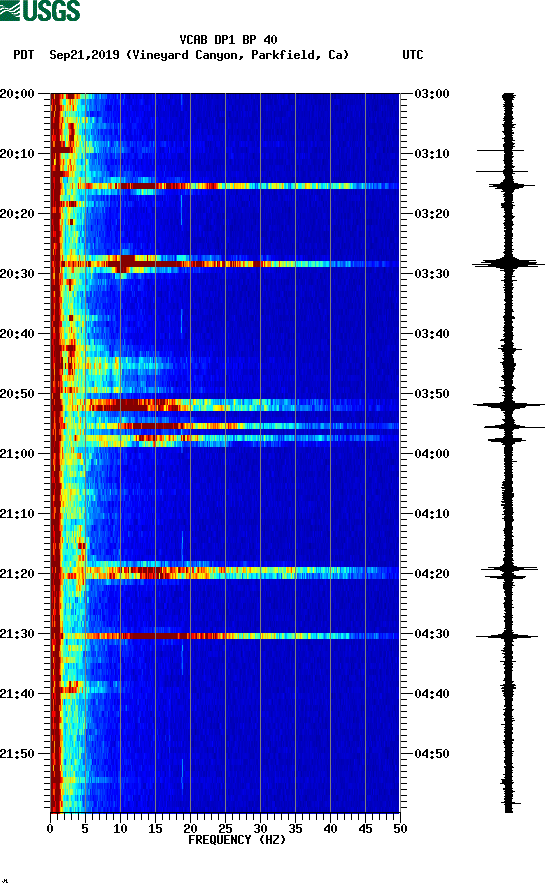 spectrogram plot