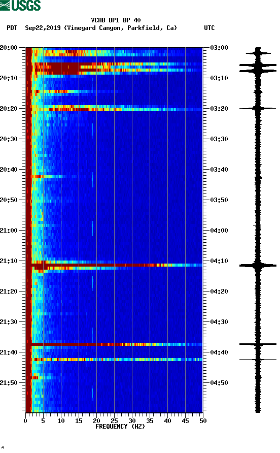 spectrogram plot