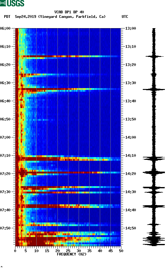 spectrogram plot