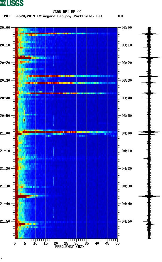 spectrogram plot