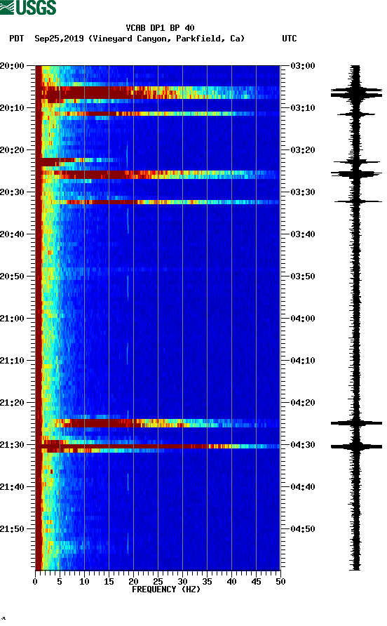 spectrogram plot