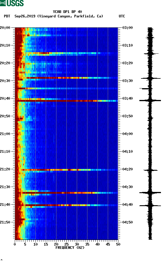 spectrogram plot