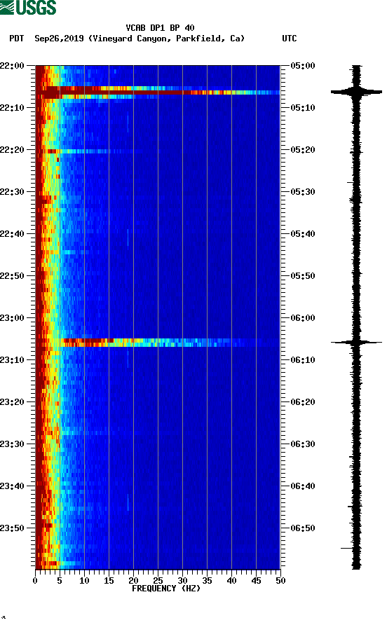 spectrogram plot