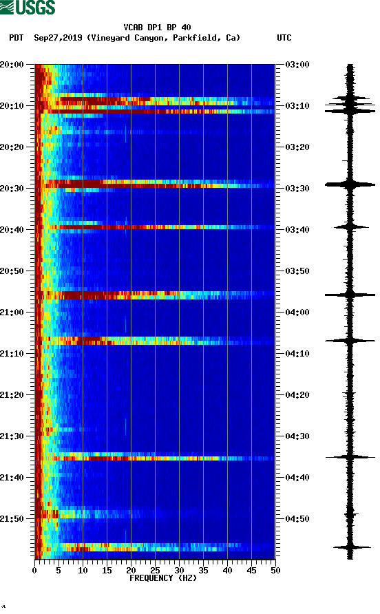 spectrogram plot