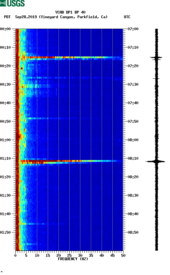 spectrogram plot