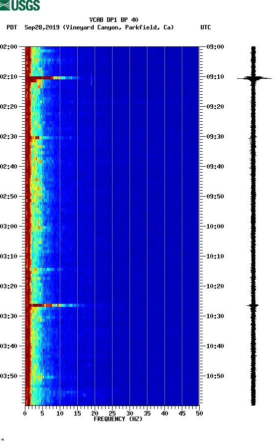 spectrogram plot