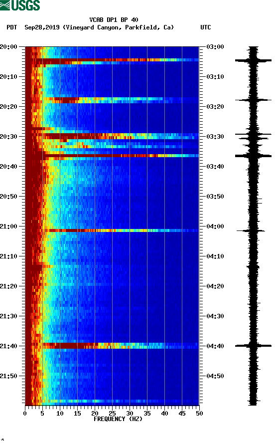 spectrogram plot