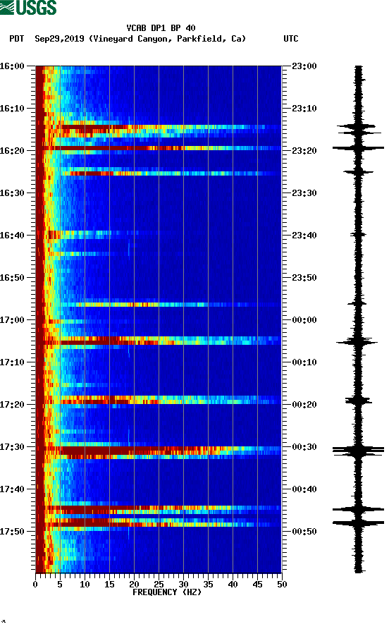 spectrogram plot