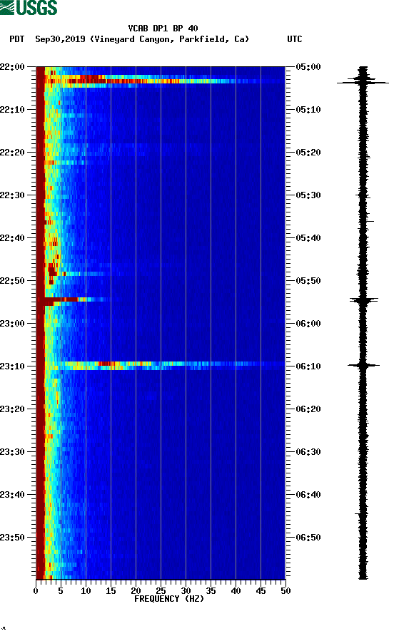 spectrogram plot